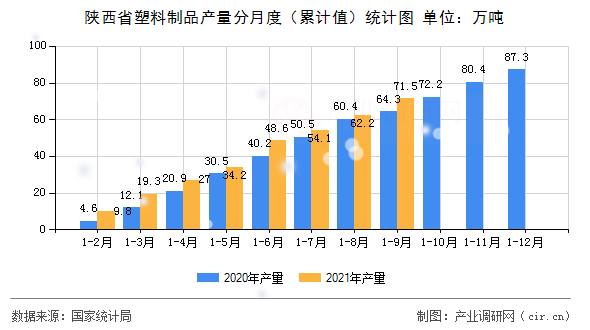 陜西省塑料制品產(chǎn)量分月度（累計值）統(tǒng)計圖