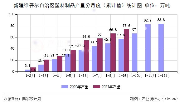 新疆維吾爾自治區(qū)塑料制品產量分月度（累計值）統(tǒng)計圖