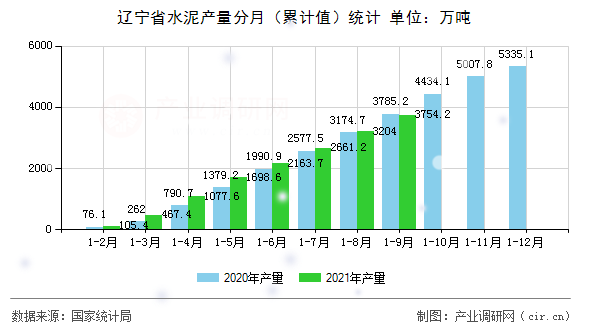 遼寧省水泥產(chǎn)量分月（累計(jì)值）統(tǒng)計(jì)