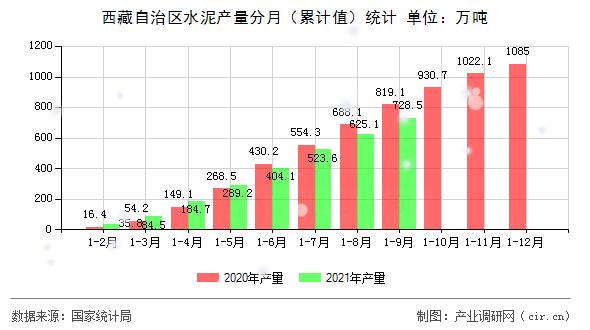 西藏自治區(qū)水泥產(chǎn)量分月（累計值）統(tǒng)計