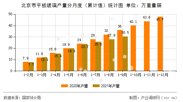 北京市平板玻璃產(chǎn)量分月度（累計值）統(tǒng)計圖