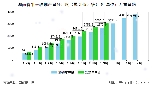 湖南省平板玻璃產(chǎn)量分月度（累計(jì)值）統(tǒng)計(jì)圖