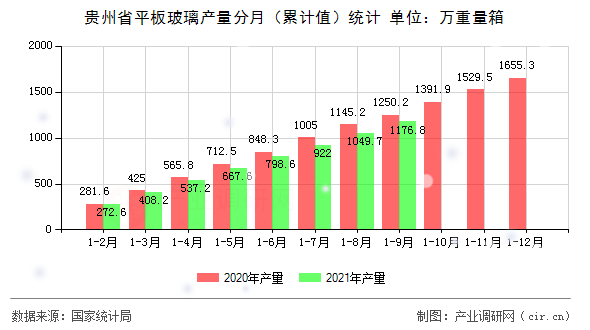 貴州省平板玻璃產(chǎn)量分月（累計值）統(tǒng)計