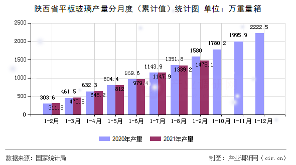 陜西省平板玻璃產(chǎn)量分月度（累計值）統(tǒng)計圖