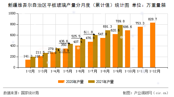 新疆維吾爾自治區(qū)平板玻璃產(chǎn)量分月度（累計(jì)值）統(tǒng)計(jì)圖