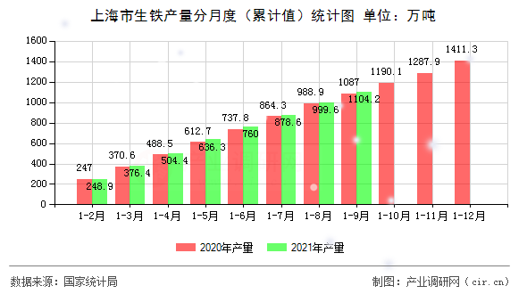 上海市生鐵產(chǎn)量分月度（累計(jì)值）統(tǒng)計(jì)圖