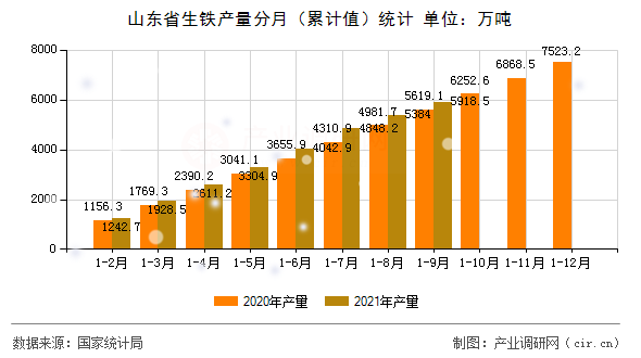 山東省生鐵產(chǎn)量分月(累計(jì)值)統(tǒng)計(jì) 山東省生鐵產(chǎn)量分月(累計(jì)值)統(tǒng)計(jì)