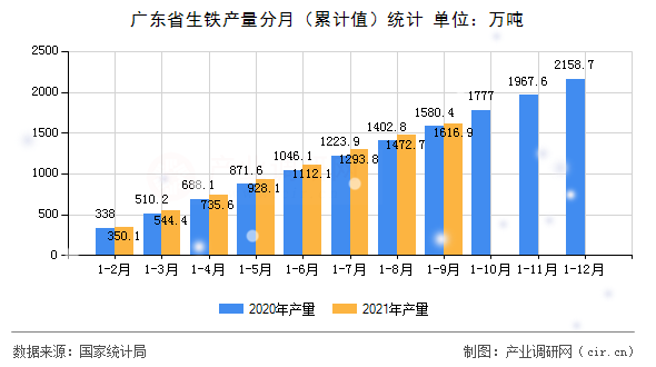 廣東省生鐵產(chǎn)量分月（累計值）統(tǒng)計