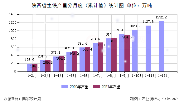 陜西省生鐵產(chǎn)量分月度（累計值）統(tǒng)計圖
