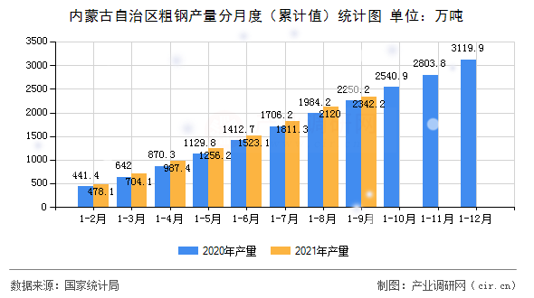 內蒙古自治區(qū)粗鋼產量分月度（累計值）統(tǒng)計圖