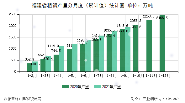 福建省粗鋼產(chǎn)量分月度（累計(jì)值）統(tǒng)計(jì)圖