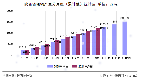 陜西省粗鋼產(chǎn)量分月度（累計值）統(tǒng)計圖