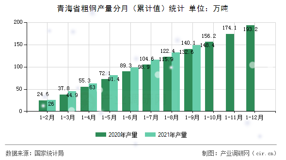 青海省粗鋼產(chǎn)量分月（累計(jì)值）統(tǒng)計(jì)