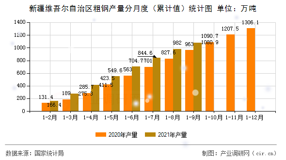 新疆維吾爾自治區(qū)粗鋼產(chǎn)量分月度（累計(jì)值）統(tǒng)計(jì)圖