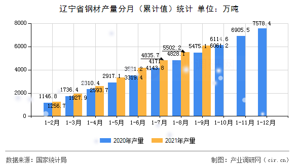 遼寧省鋼材產量分月（累計值）統(tǒng)計