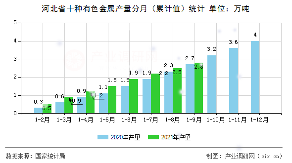 河北省十種有色金屬產(chǎn)量分月（累計值）統(tǒng)計