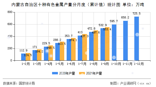 內(nèi)蒙古自治區(qū)十種有色金屬產(chǎn)量分月度（累計值）統(tǒng)計圖