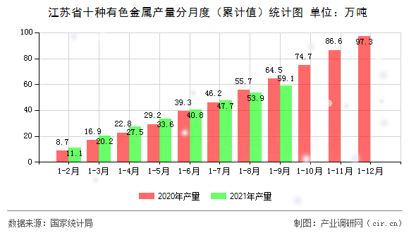 江蘇省十種有色金屬產(chǎn)量分月度（累計(jì)值）統(tǒng)計(jì)圖