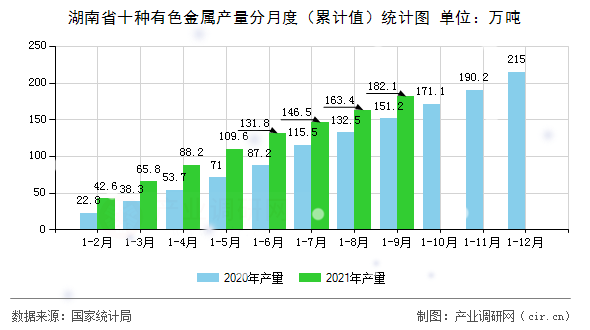 湖南省十種有色金屬產(chǎn)量分月度（累計(jì)值）統(tǒng)計(jì)圖