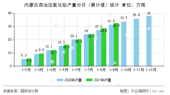 內(nèi)蒙古自治區(qū)氧化鋁產(chǎn)量分月（累計(jì)值）統(tǒng)計(jì)