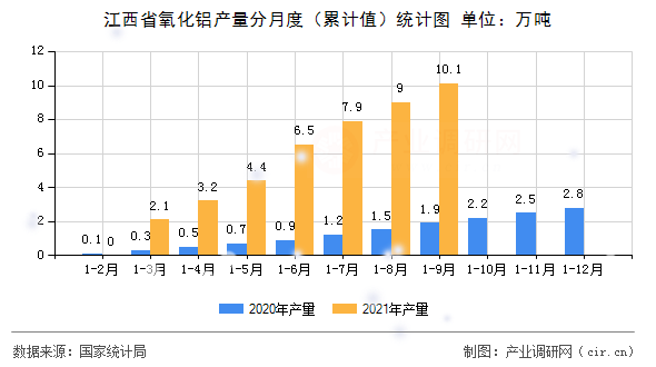 江西省氧化鋁產(chǎn)量分月度（累計(jì)值）統(tǒng)計(jì)圖