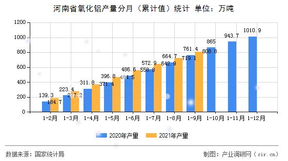 河南省氧化鋁產量分月（累計值）統計