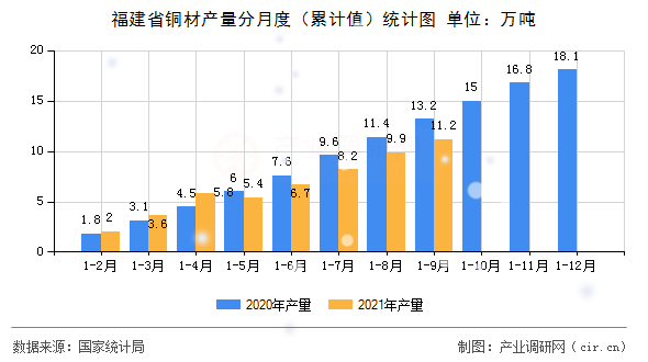 福建省銅材產(chǎn)量分月度（累計(jì)值）統(tǒng)計(jì)圖