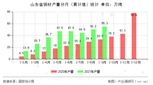 山東省銅材產(chǎn)量分月（累計值）統(tǒng)計