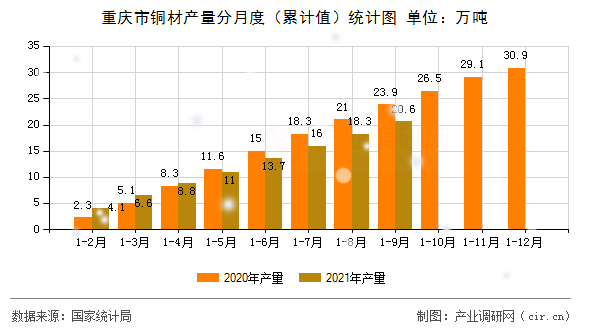 重慶市銅材產(chǎn)量分月度（累計(jì)值）統(tǒng)計(jì)圖
