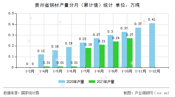 貴州省銅材產量分月（累計值）統(tǒng)計