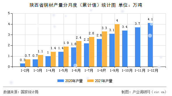 陜西省銅材產(chǎn)量分月度（累計(jì)值）統(tǒng)計(jì)圖
