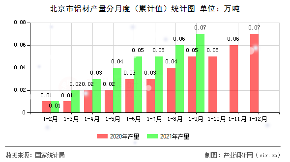 北京市鋁材產量分月度（累計值）統(tǒng)計圖