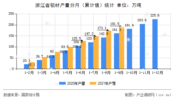 浙江省鋁材產量分月（累計值）統(tǒng)計