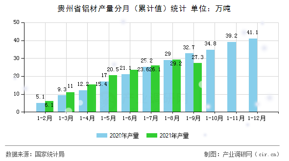 貴州省鋁材產(chǎn)量分月（累計(jì)值）統(tǒng)計(jì)