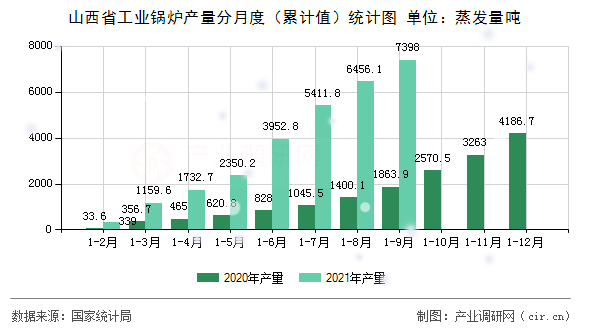 山西省工業(yè)鍋爐產量分月度（累計值）統(tǒng)計圖