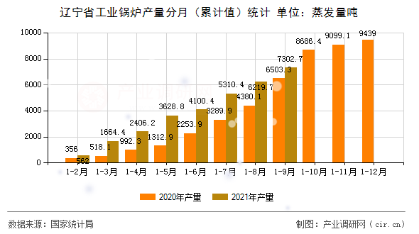 遼寧省工業(yè)鍋爐產(chǎn)量分月(累計(jì)值)統(tǒng)計(jì) 遼寧省工業(yè)鍋爐產(chǎn)量分月(累計(jì)值)統(tǒng)計(jì)