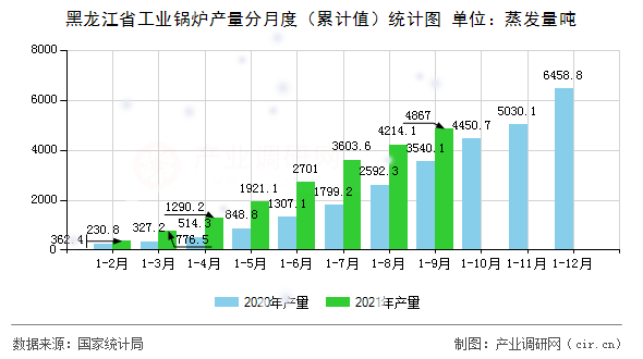 黑龍江省工業(yè)鍋爐產量分月度（累計值）統(tǒng)計圖