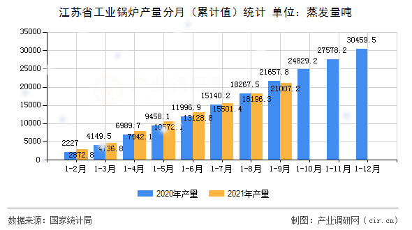 江蘇省工業(yè)鍋爐產(chǎn)量分月（累計值）統(tǒng)計
