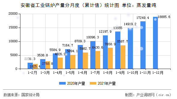 安徽省工業(yè)鍋爐產量分月度（累計值）統(tǒng)計圖