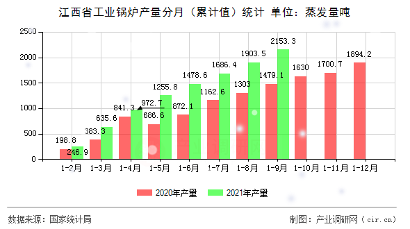 江西省工業(yè)鍋爐產(chǎn)量分月（累計(jì)值）統(tǒng)計(jì)