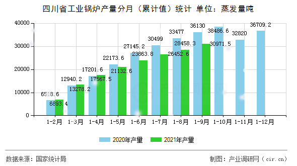 四川省工業(yè)鍋爐產(chǎn)量分月（累計值）統(tǒng)計