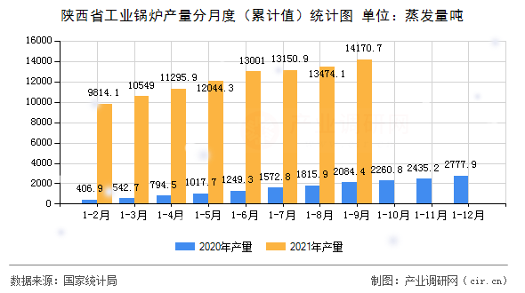 陜西省工業(yè)鍋爐產(chǎn)量分月度（累計(jì)值）統(tǒng)計(jì)圖