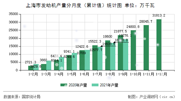 上海市發(fā)動(dòng)機(jī)產(chǎn)量分月度（累計(jì)值）統(tǒng)計(jì)圖