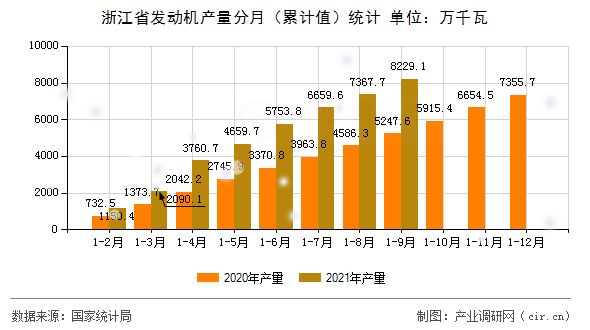 浙江省發(fā)動機產量分月（累計值）統(tǒng)計