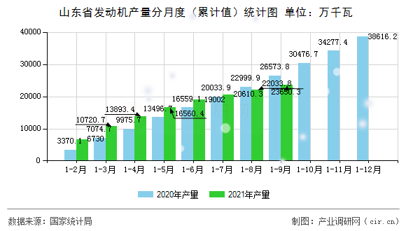 山東省發(fā)動(dòng)機(jī)產(chǎn)量分月度（累計(jì)值）統(tǒng)計(jì)圖