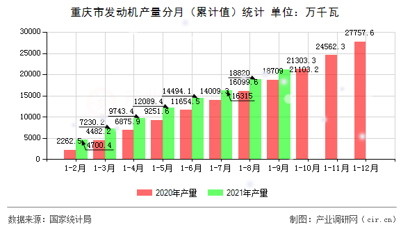 重慶市發(fā)動(dòng)機(jī)產(chǎn)量分月（累計(jì)值）統(tǒng)計(jì)
