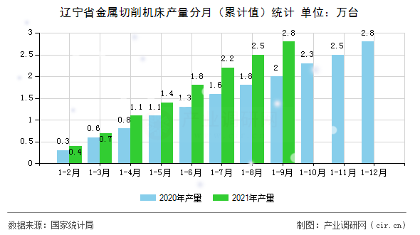 遼寧省金屬切削機床產(chǎn)量分月（累計值）統(tǒng)計