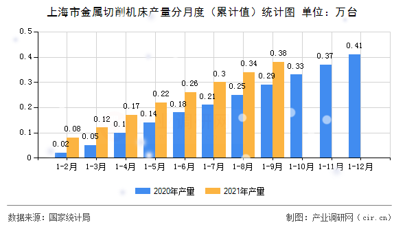 上海市金屬切削機(jī)床產(chǎn)量分月度（累計值）統(tǒng)計圖