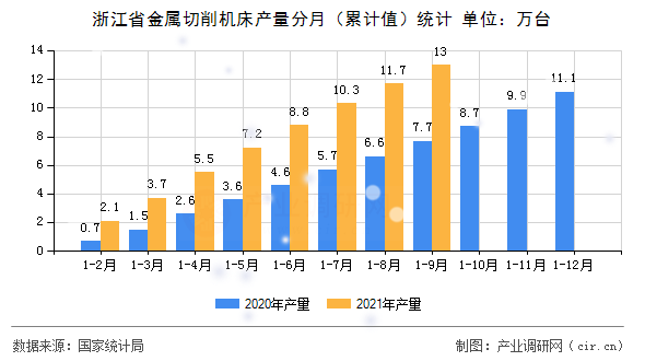 浙江省金屬切削機(jī)床產(chǎn)量分月（累計值）統(tǒng)計