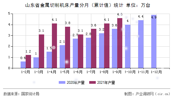 山東省金屬切削機(jī)床產(chǎn)量分月（累計值）統(tǒng)計
